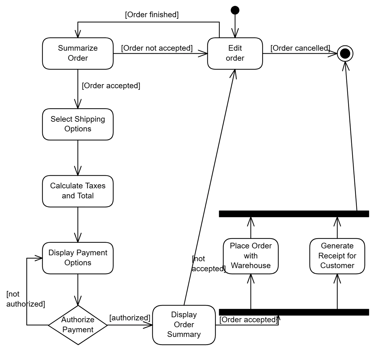 The same activity diagram rebuilt in Excalidraw with typed steps, decision labels and arrows
